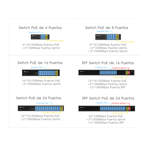 Switch PoE, 16 puertos PoE RJ45 10/100Mbps, 2 puertos uplink 1000Mbps, 2 puertos SFP 1000Mbps
